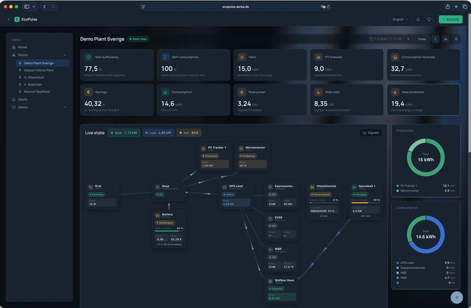 EcoPulse-Dashboard: Kennzahlkacheln für Autarkie, Eigenverbrauch, Ertrag, Prognosen und Ersparnis; darunter die Live-Ansicht mit Deye, Battery, UPS Load, NIBE, Wallbox und Fahrzeugen als verbundene Knoten sowie Erzeugungs- und Verbrauchsringe.